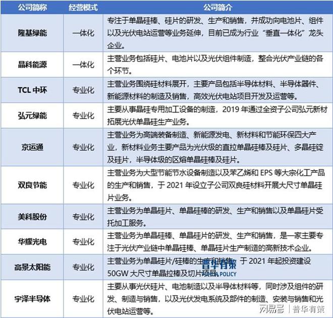 行业发展态势及竞争格局分析爱游戏(ayx)光伏硅片(图3)